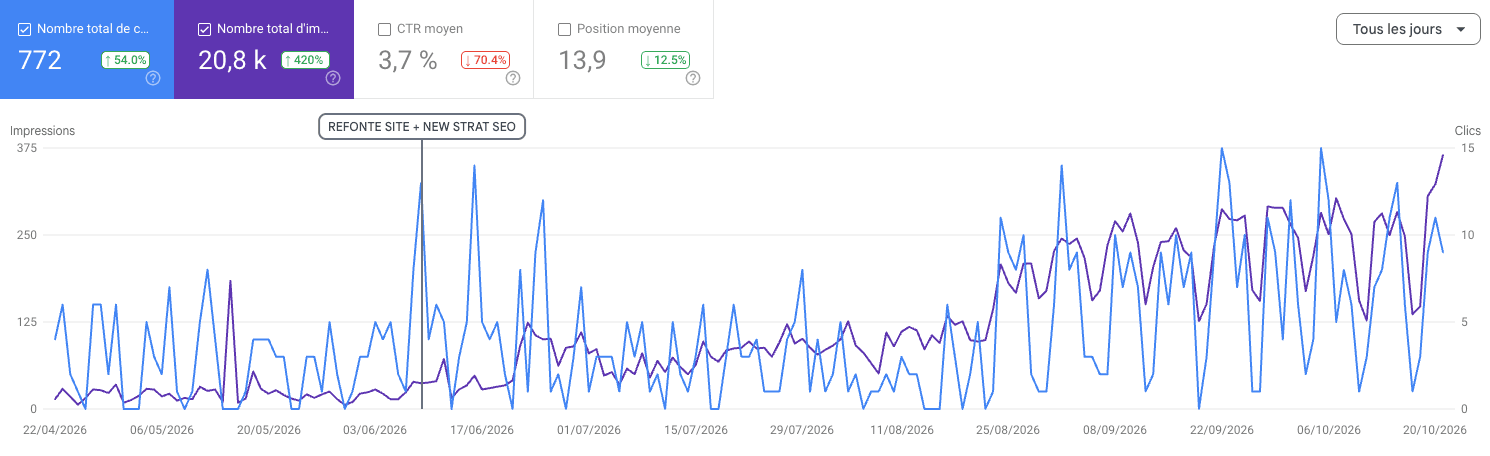 Courbe Search Console : après le repère « refonte du site », affichages et clics montent nettement