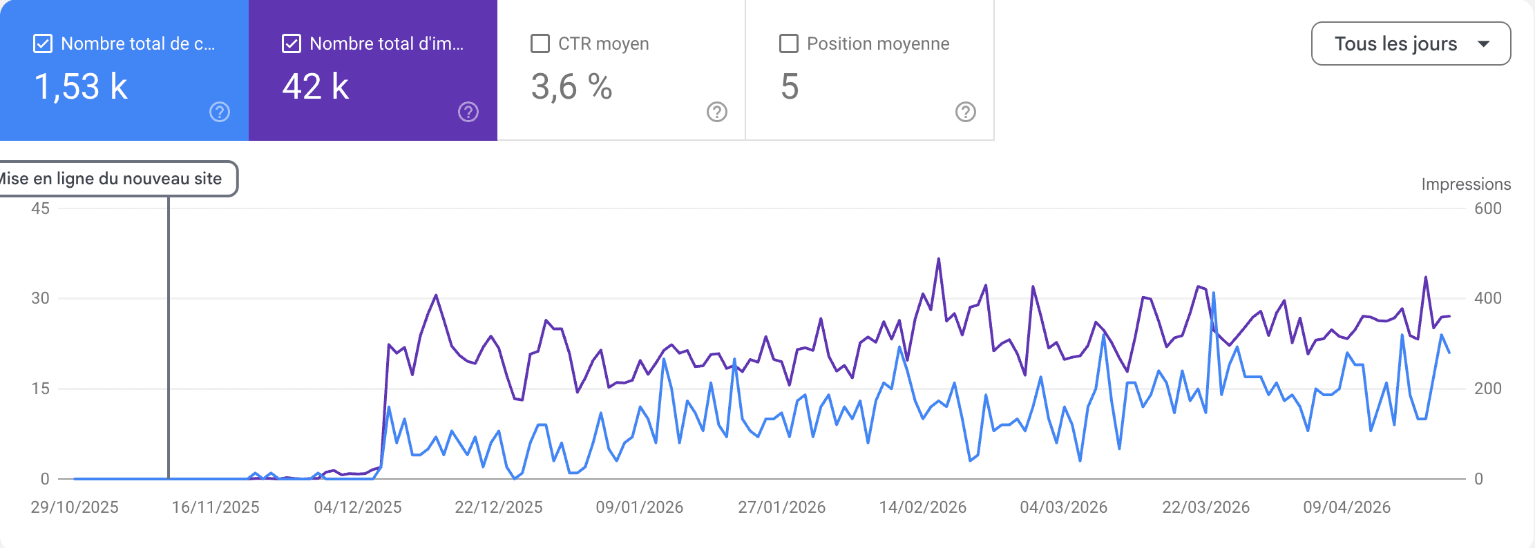 Courbe Search Console : à zéro avant la mise en ligne du nouveau site, puis une montée régulière