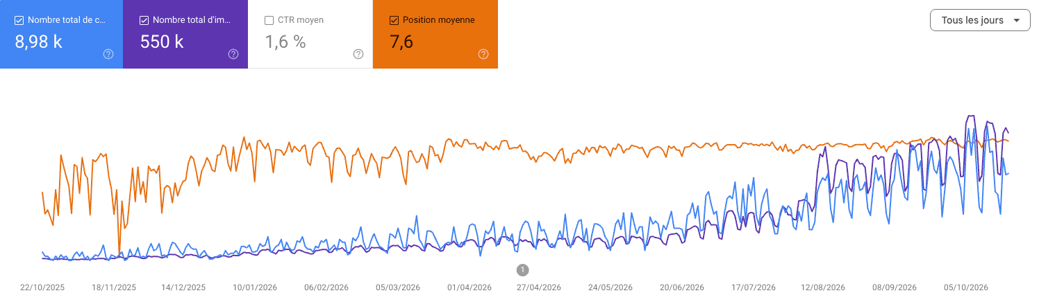 Courbe Search Console : clics et affichages qui montent sans interruption d'octobre 2025 à octobre 2026