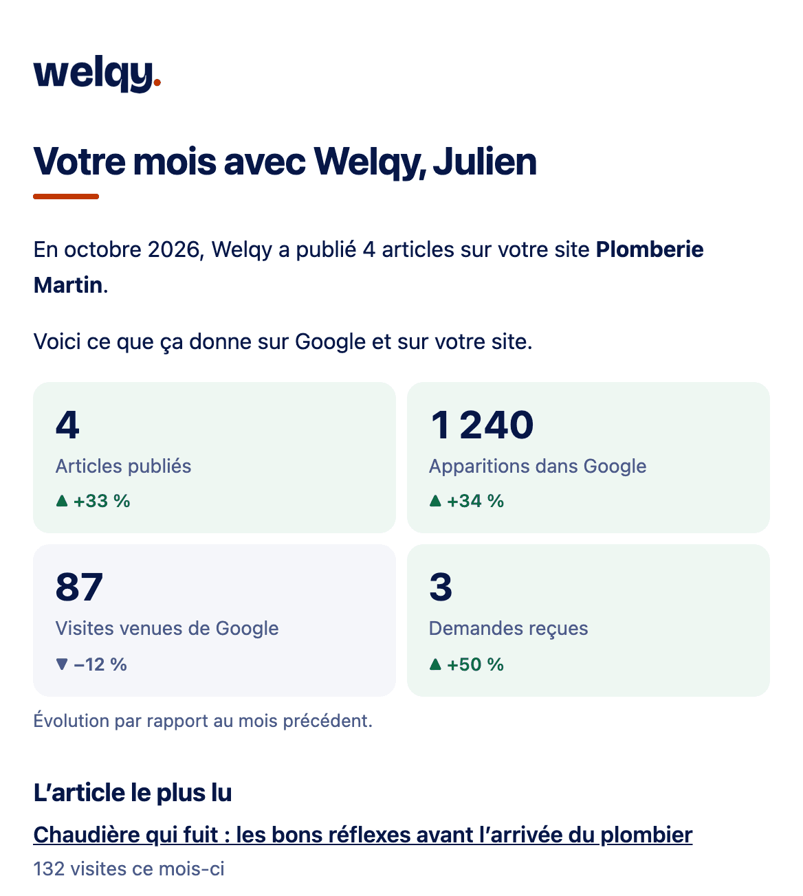 Le mail « Votre mois avec Welqy » : articles publiés, apparitions dans Google, visites venues de Google et demandes reçues, avec leur évolution, puis l'article le plus lu